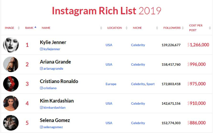 prehľad najlepšie platených Instagram influencerov v roku 2019